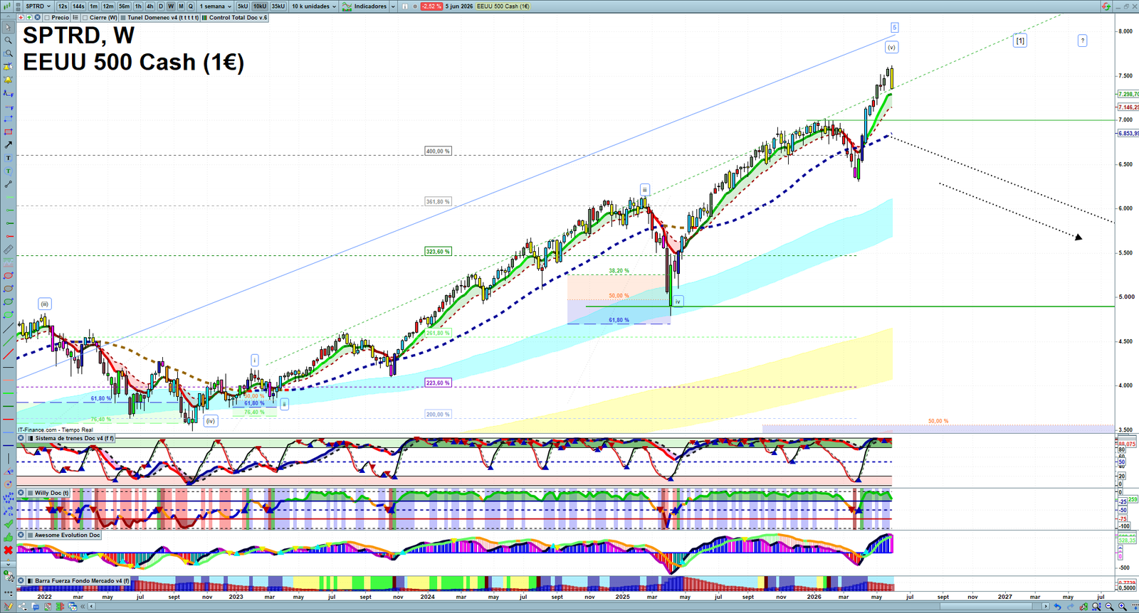 S&P 500 weekly technical analysis chart reviewing price action, trend context and market structure